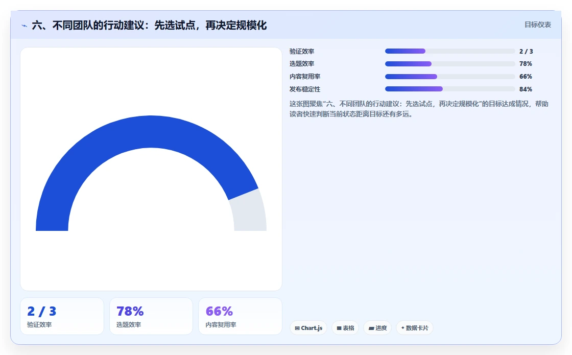六、不同团队的行动建议:先选试点,再决定规模化