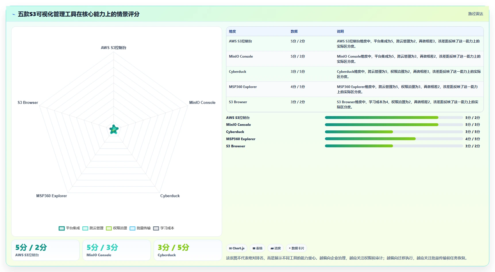 选对工具事半功倍：2026年最值得投资的5大s3可视化管理工具