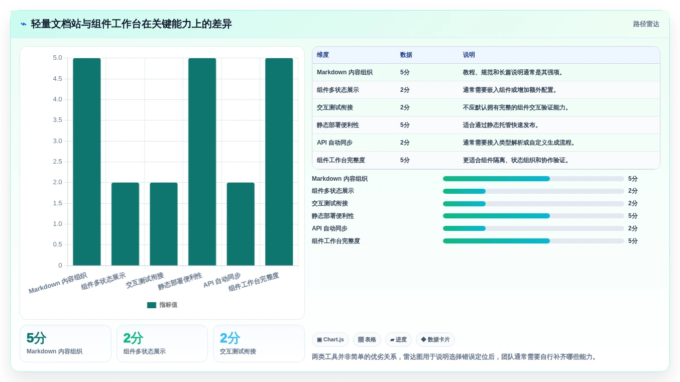 提升开发效率:2026年最受欢迎的5款组件库文档搭建工具推荐