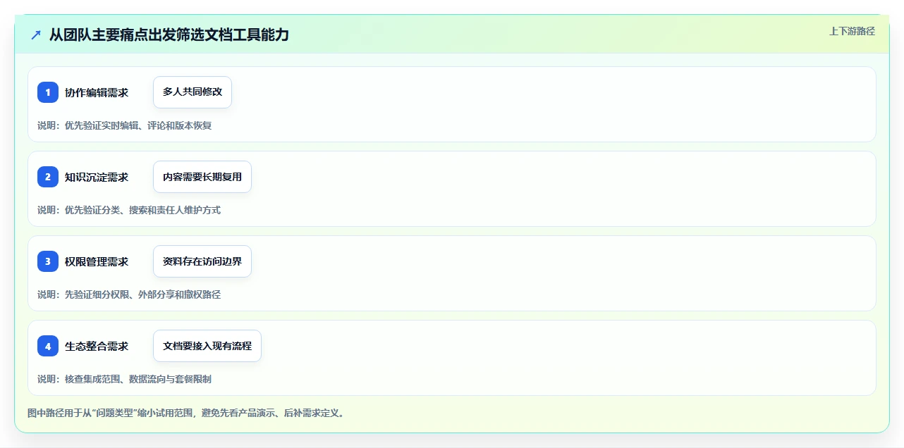 团队文档协同软件工具对比：2026 年最佳选择指南