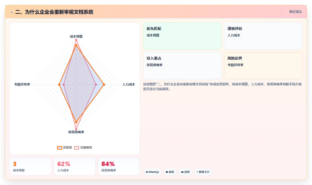 二、为什么企业会重新审视文档系统