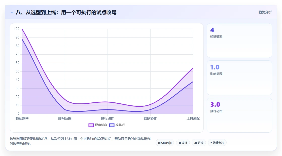 八、从选型到上线:用一个可执行的试点收尾