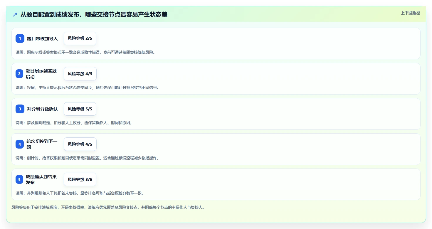 提升比赛效率:2026年最值得投资的5款知识竞赛现场管理系统
