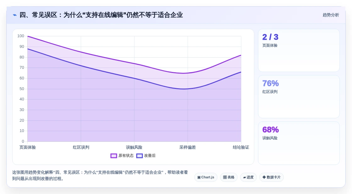 四、常见误区:为什么“支持在线编辑”仍然不等于适合企业