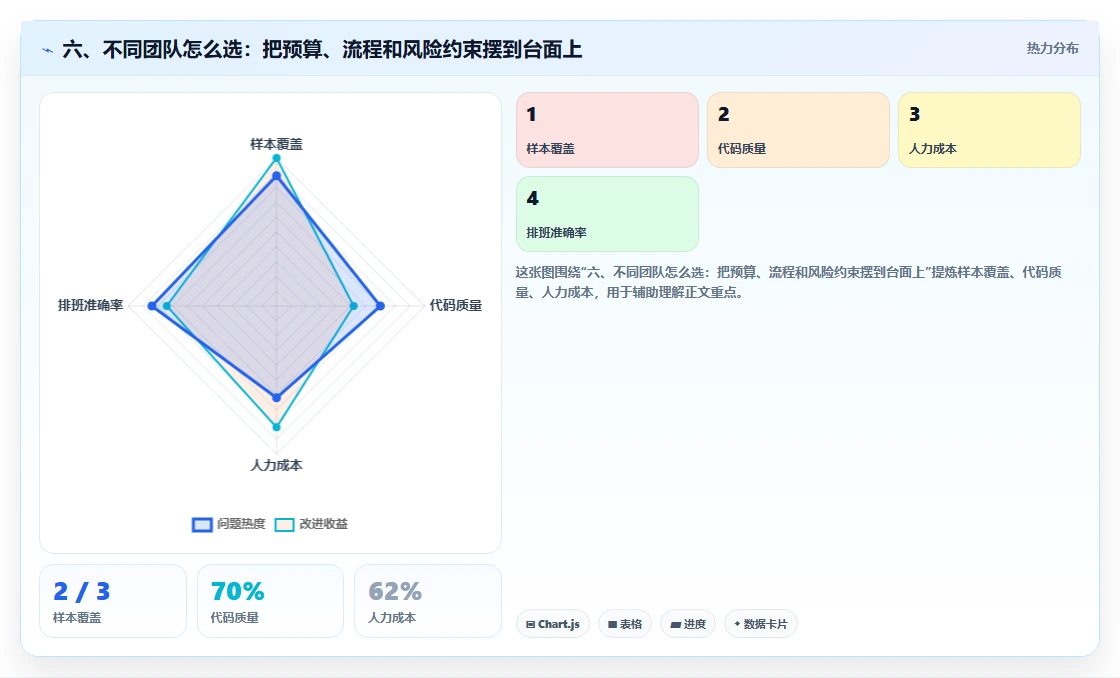 六、不同团队怎么选:把预算、流程和风险约束摆到台面上