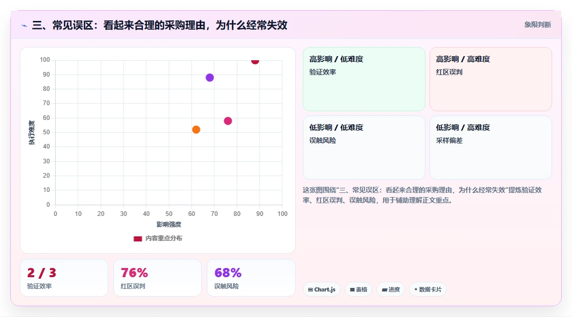 三、常见误区：看起来合理的采购理由，为什么经常失效