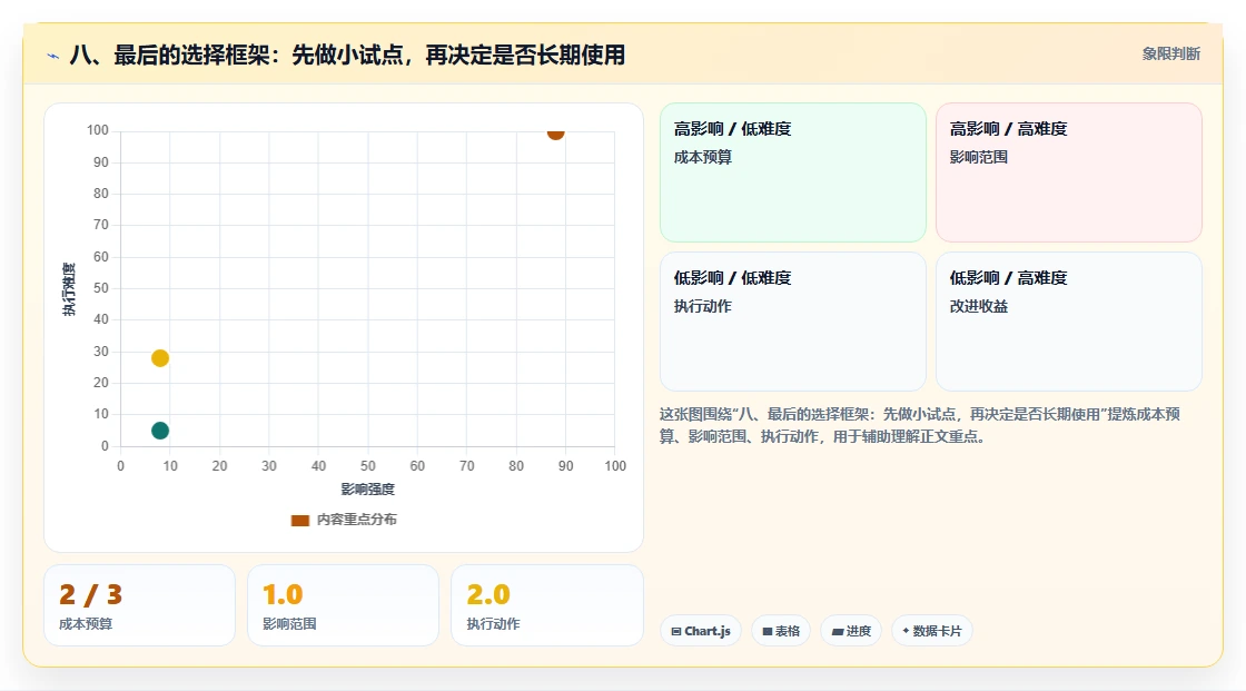 八、最后的选择框架:先做小试点,再决定是否长期使用