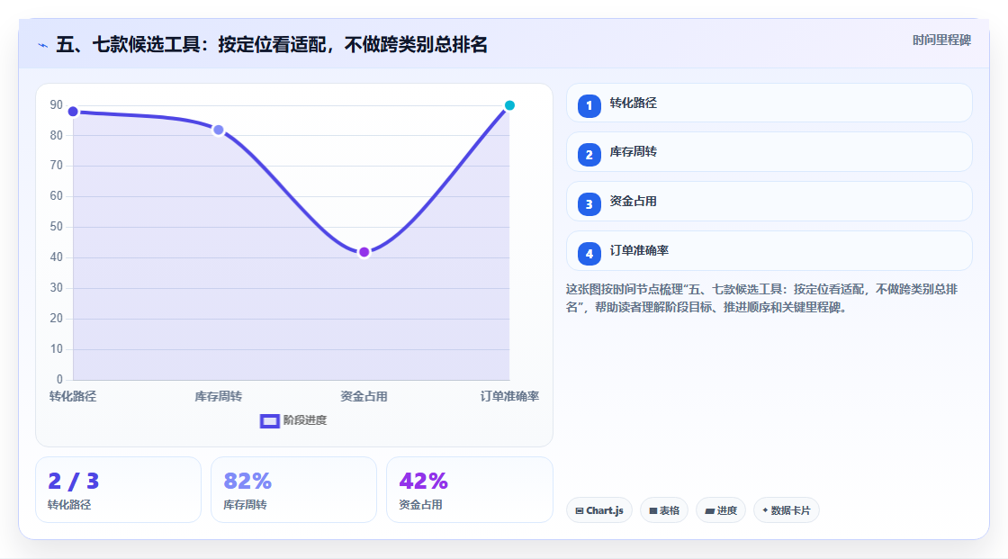 五、七款候选工具:按定位看适配,不做跨类别总排名