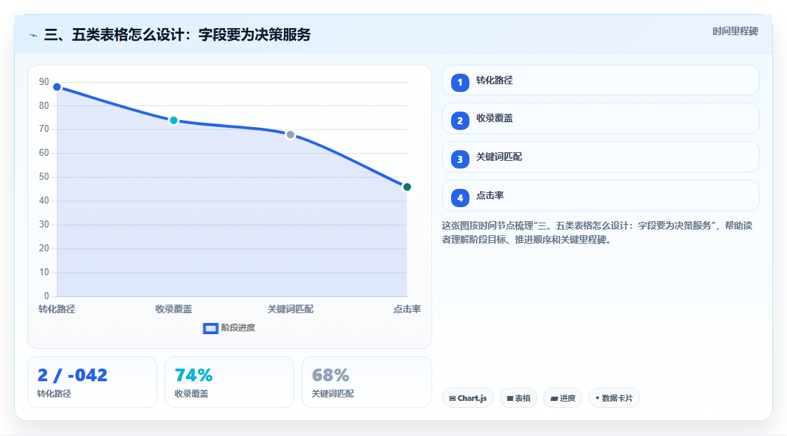 三、五类表格怎么设计:字段要为决策服务