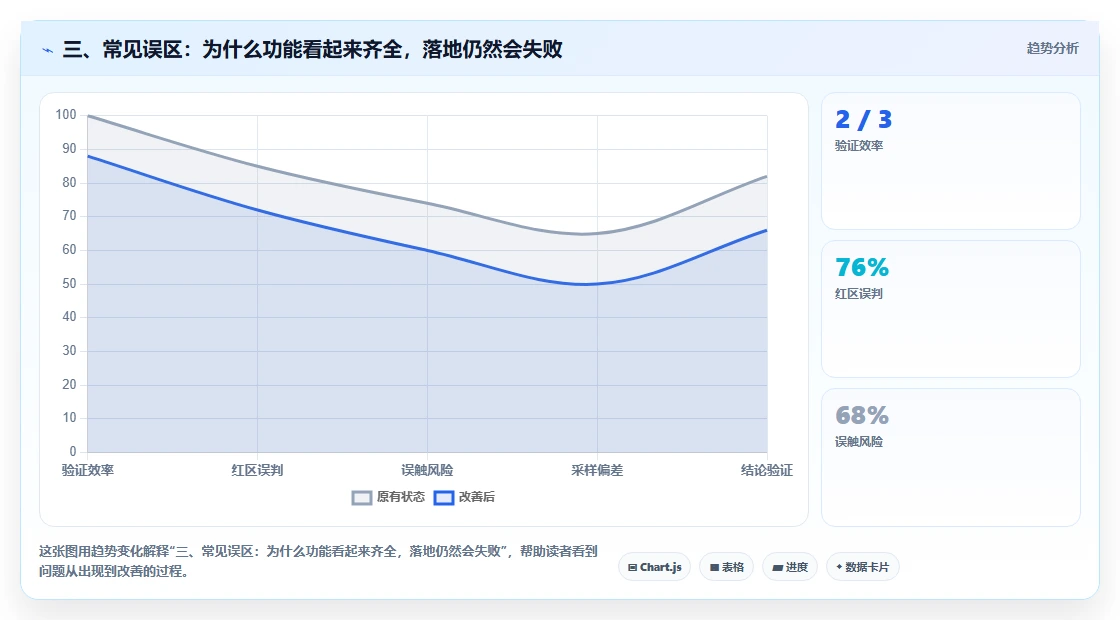 三、常见误区：为什么功能看起来齐全，落地仍然会失败