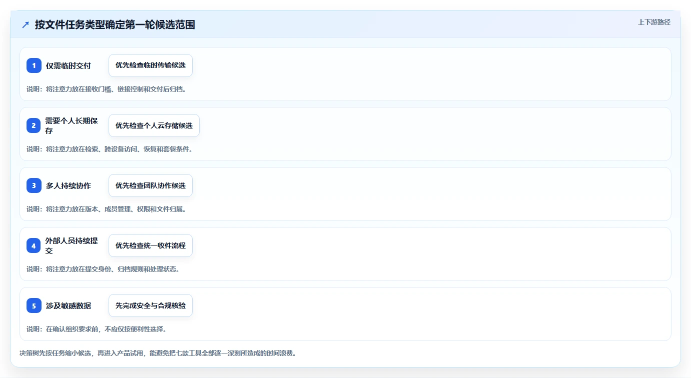 解锁文件管理新姿势:2026年7款热门上传管理工具盘点