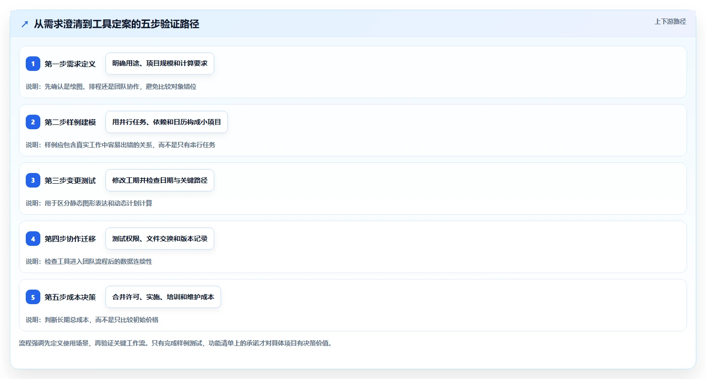 网络进度计划图软件工具盘点：2026 年必备的 6 款热门选择
