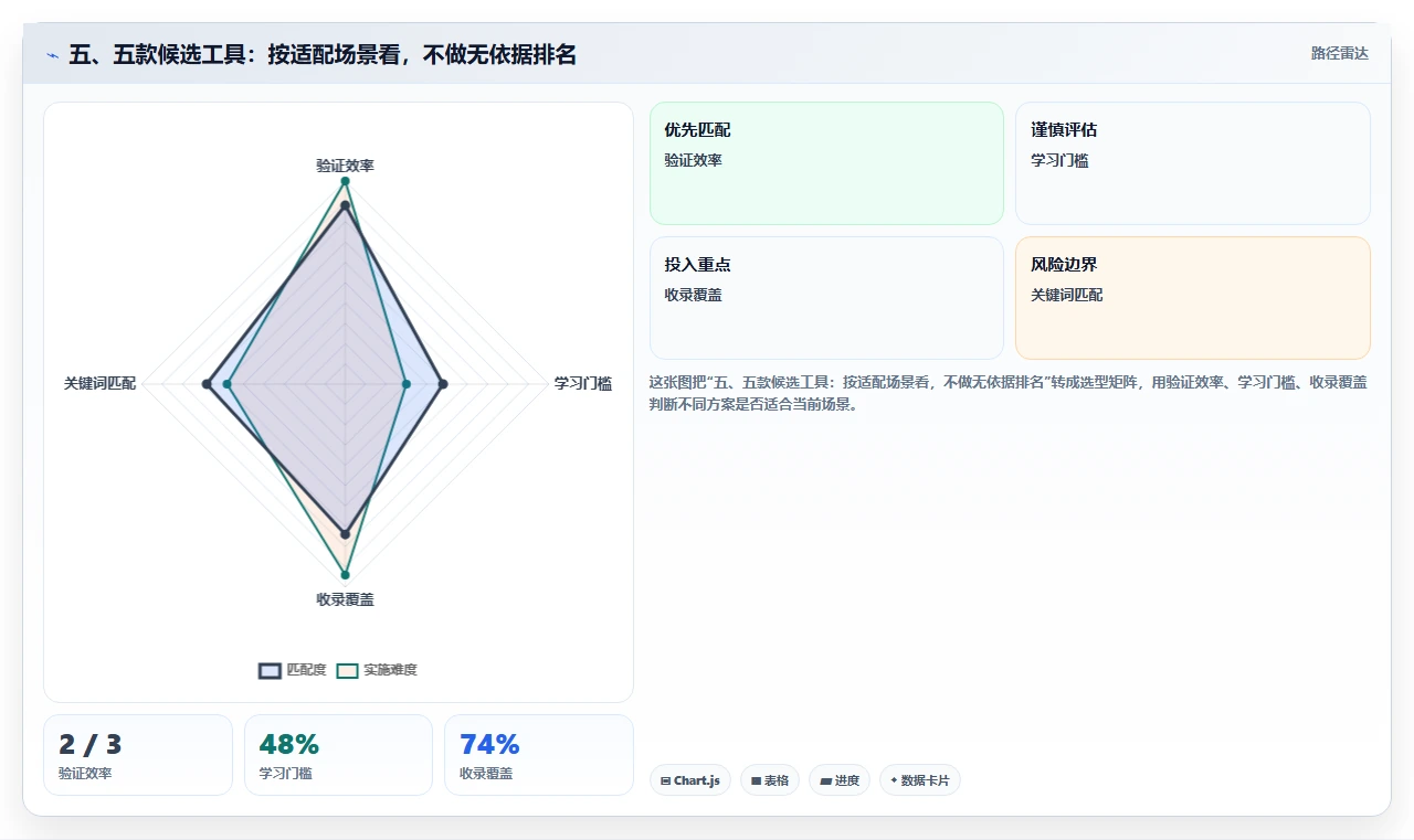 五、五款候选工具:按适配场景看,不做无依据排名