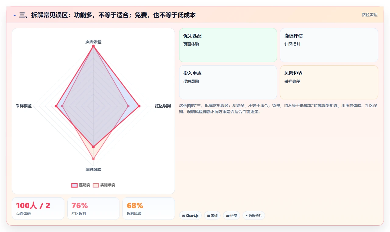 三、拆解常见误区:功能多,不等于适合;免费,也不等于低成本