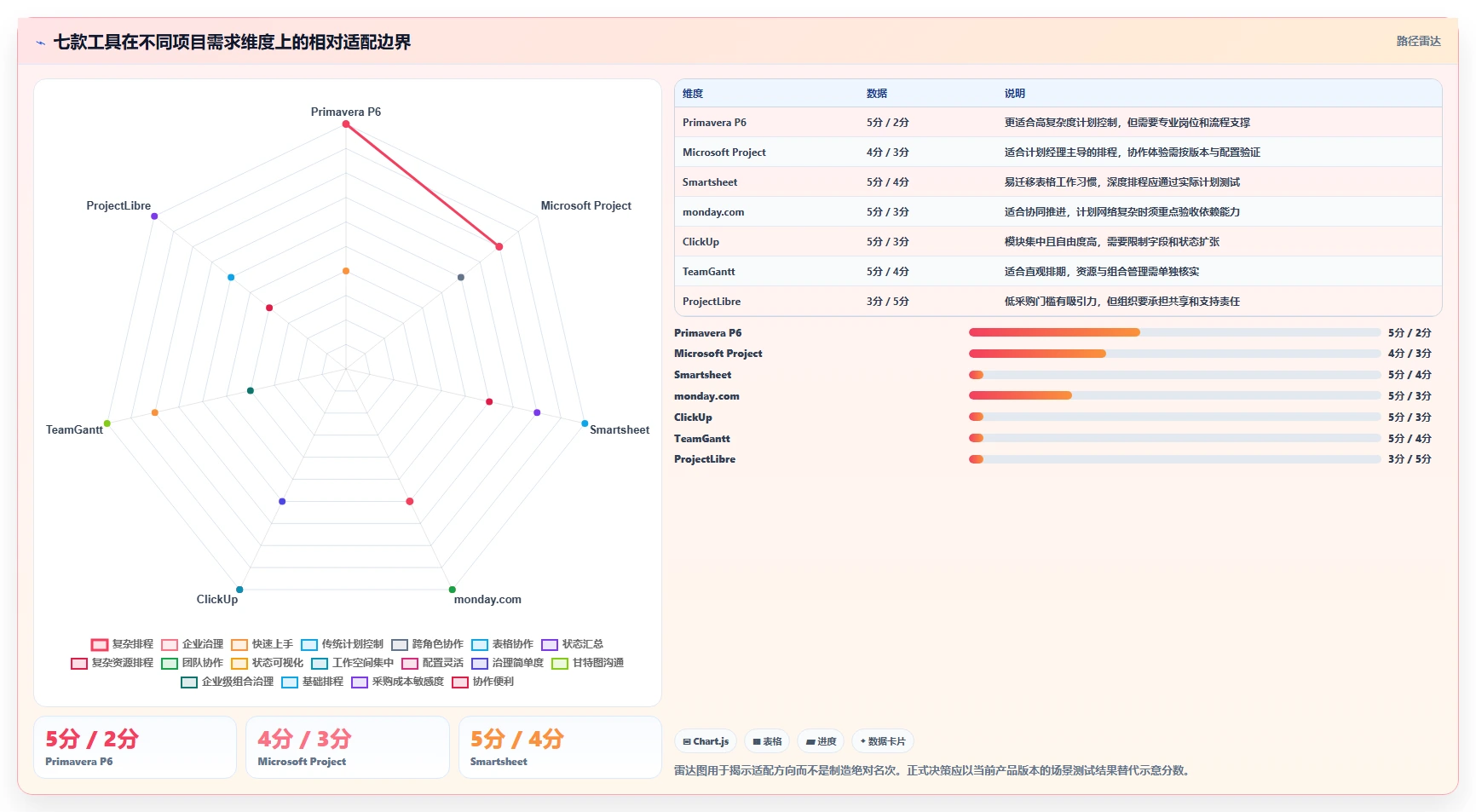 2026年项目管理利器:7款顶级编制进度计划软件有哪些全面对比