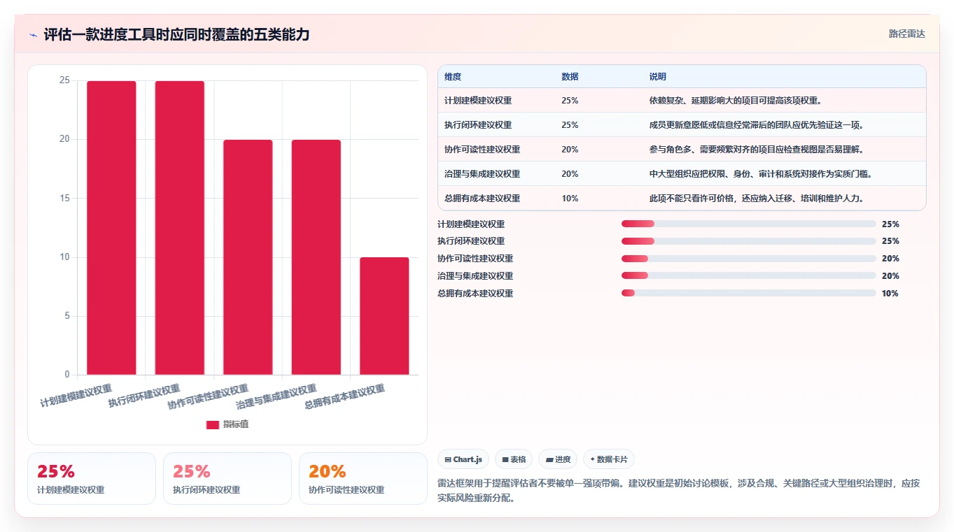 2026年项目管理革新:6款顶级进度框图软件大盘点