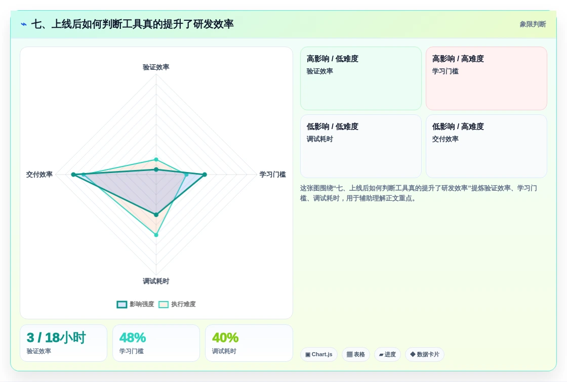 七、上线后如何判断工具真的提升了研发效率