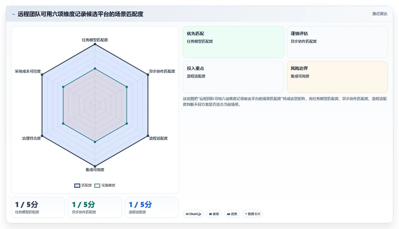 2026 年远程团队项目管理工具选型指南：8 款主流平台深度对比