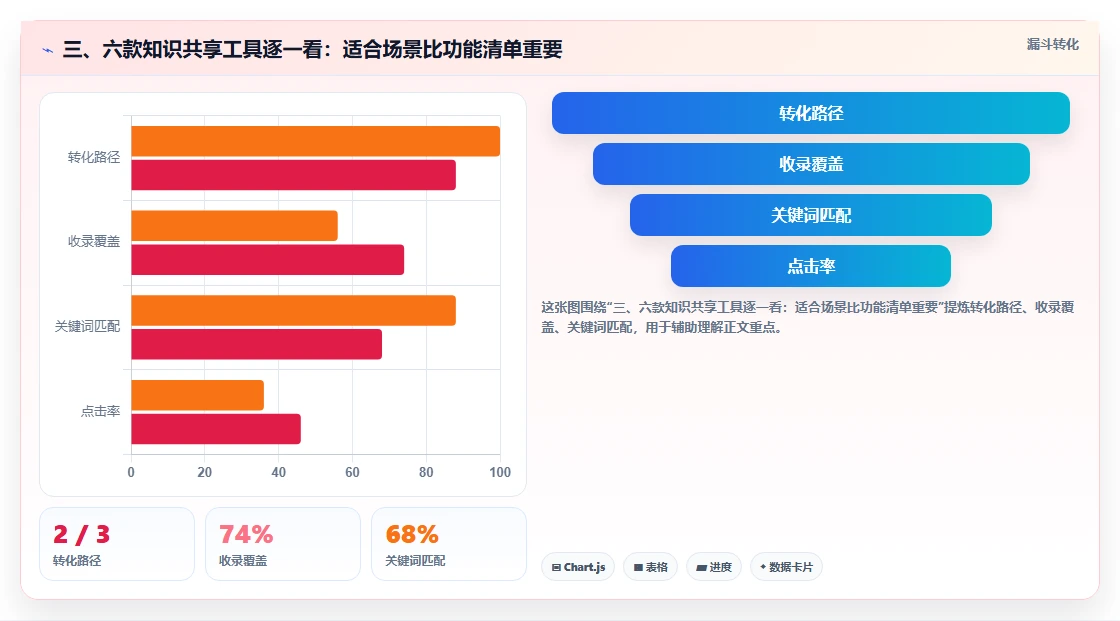 三、六款知识共享工具逐一看:适合场景比功能清单重要