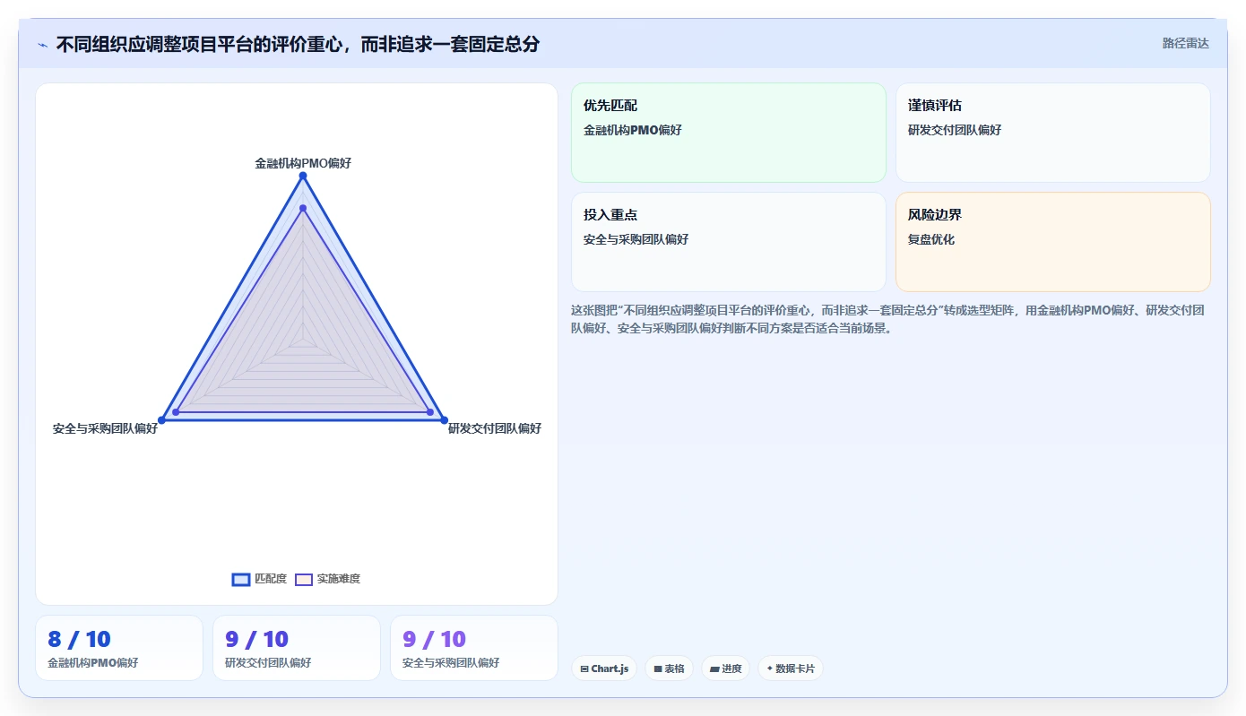 金融项目管理软件哪个好用?2026年6款企业级平台选型指南