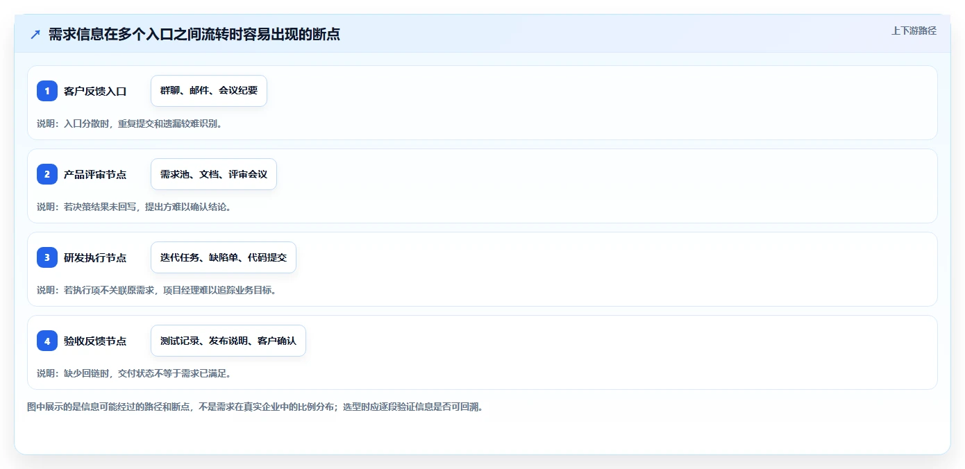 项目经理必读!2026 年最实用的 6 款需求管理工具选型指南