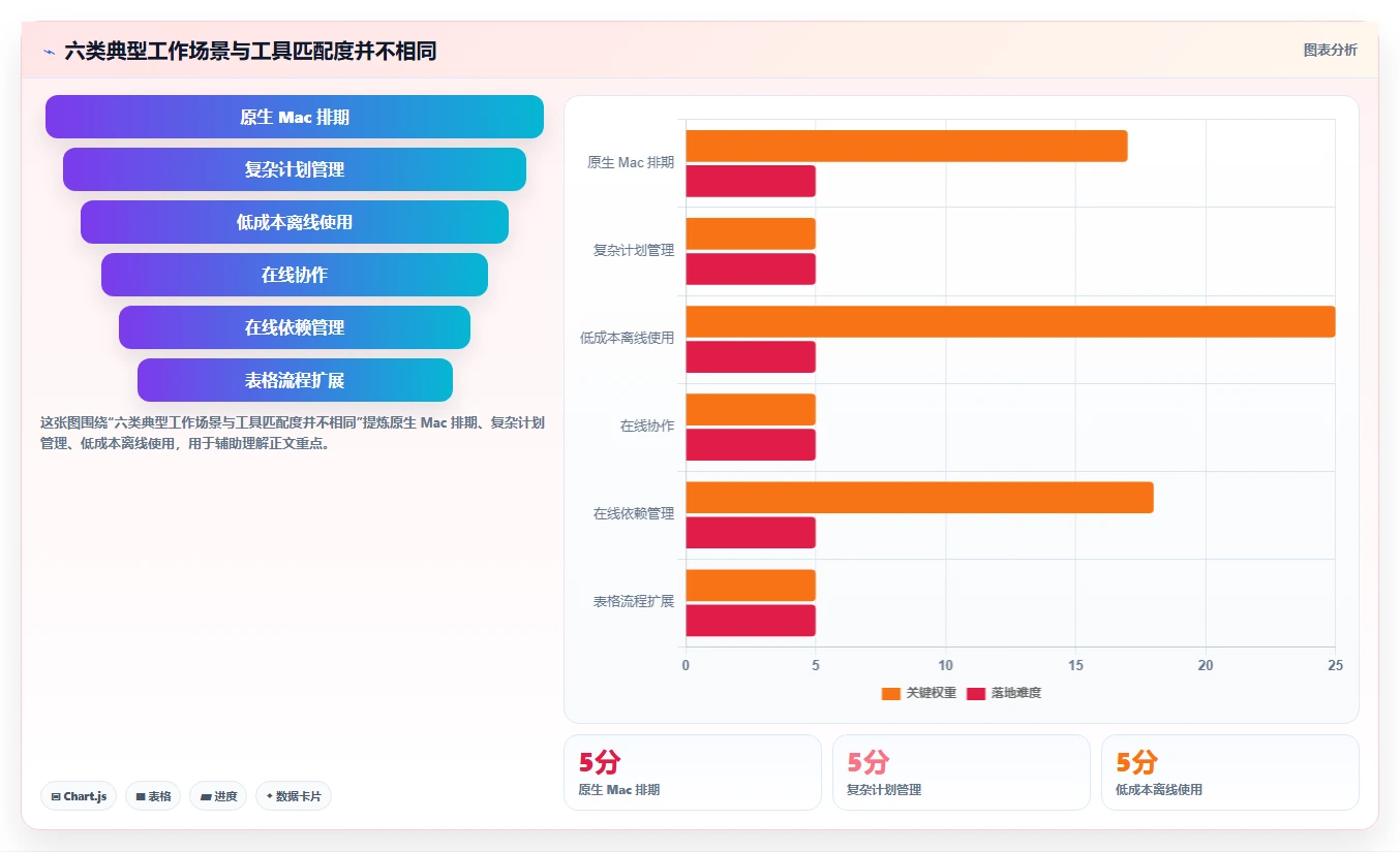 2026年Mac甘特图软件大盘点：6款提升项目管理效率的必备工具