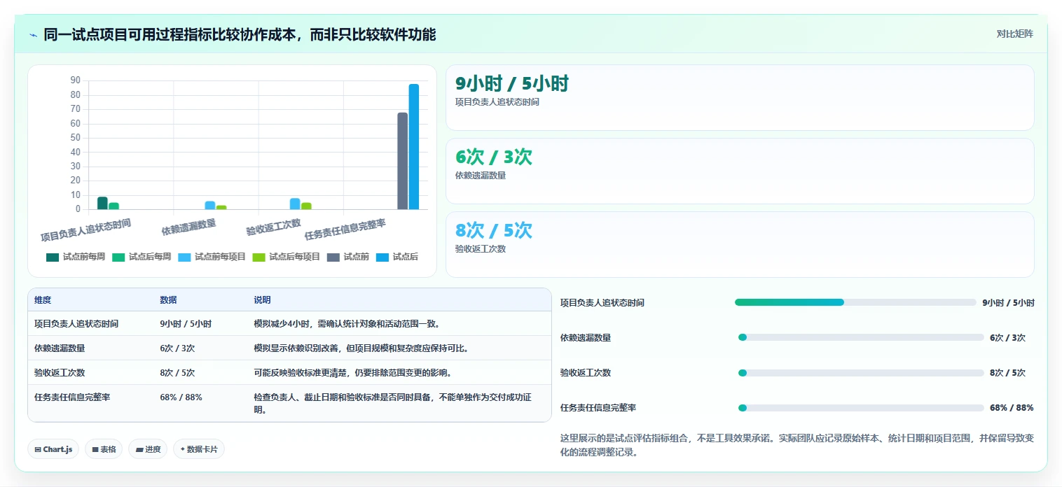 项目管理新趋势:2026年8款热门团队任务协作工具深度评测