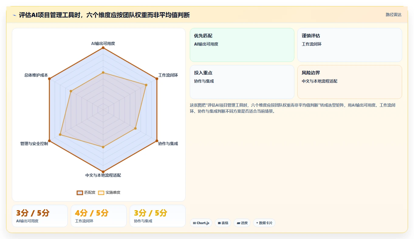 2026年AI项目管理工具评测:7款主流产品深度对比与选型建议