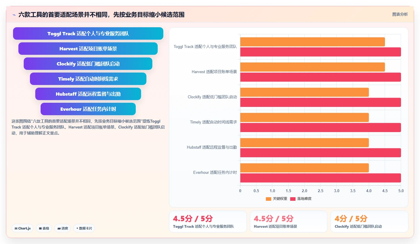 2026年效率之选：6款顶级记工时的软件工具深度对比