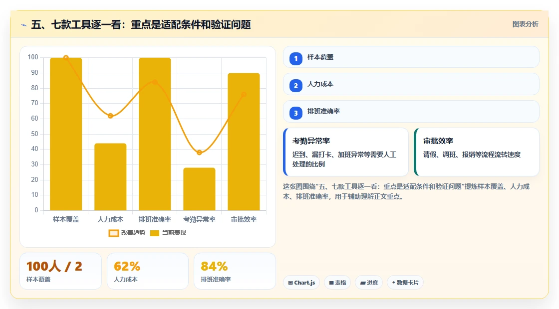 五、七款工具逐一看：重点是适配条件和验证问题