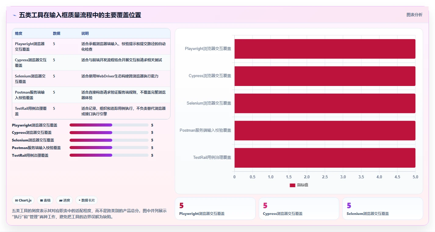 项目质量保障：2026年最值得关注的5款输入框测试用例工具