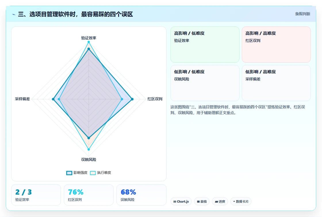 三、选项目管理软件时,最容易踩的四个误区
