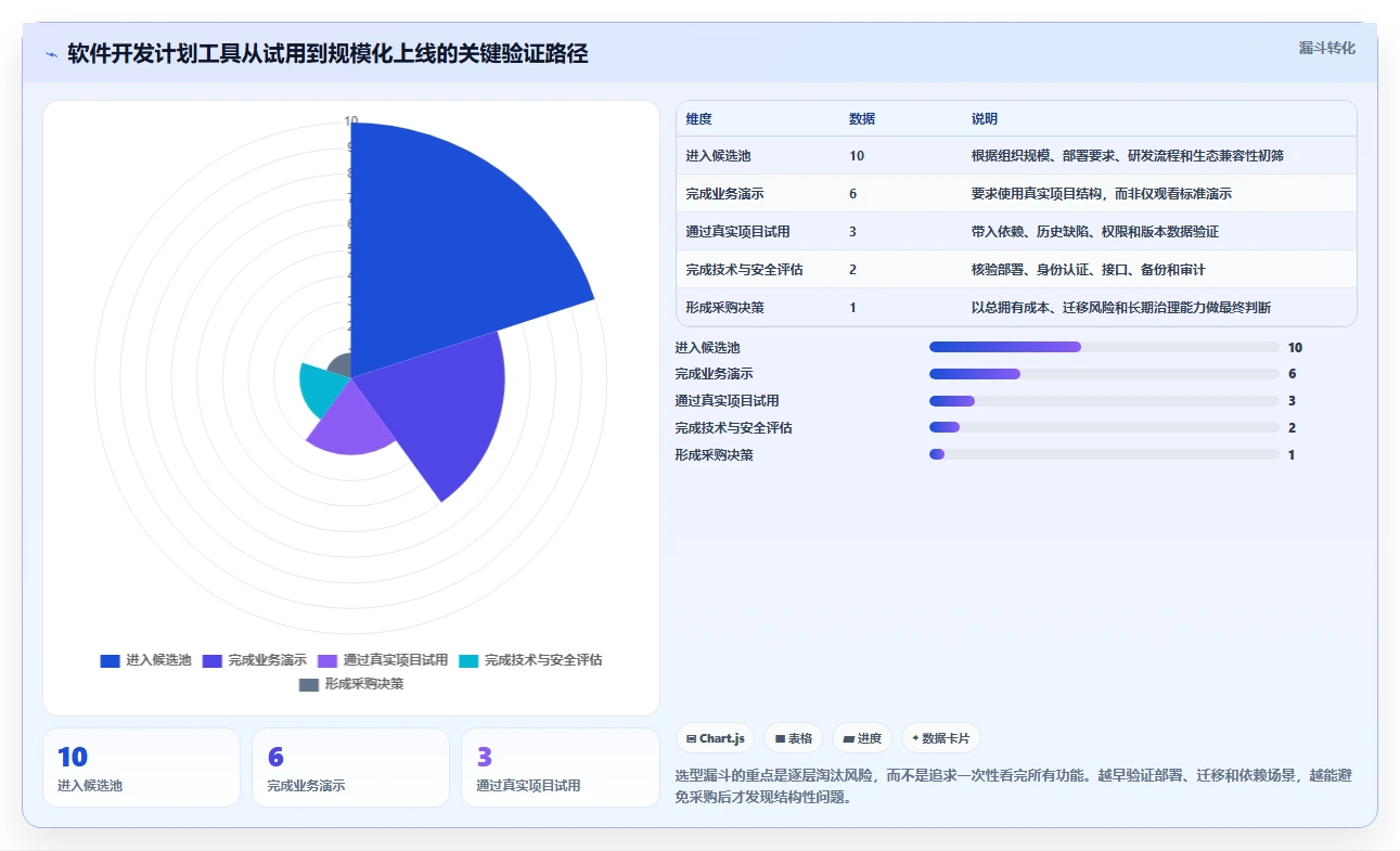 项目经理必看:2026年最受欢迎的5大软件开发计划工具详细对比