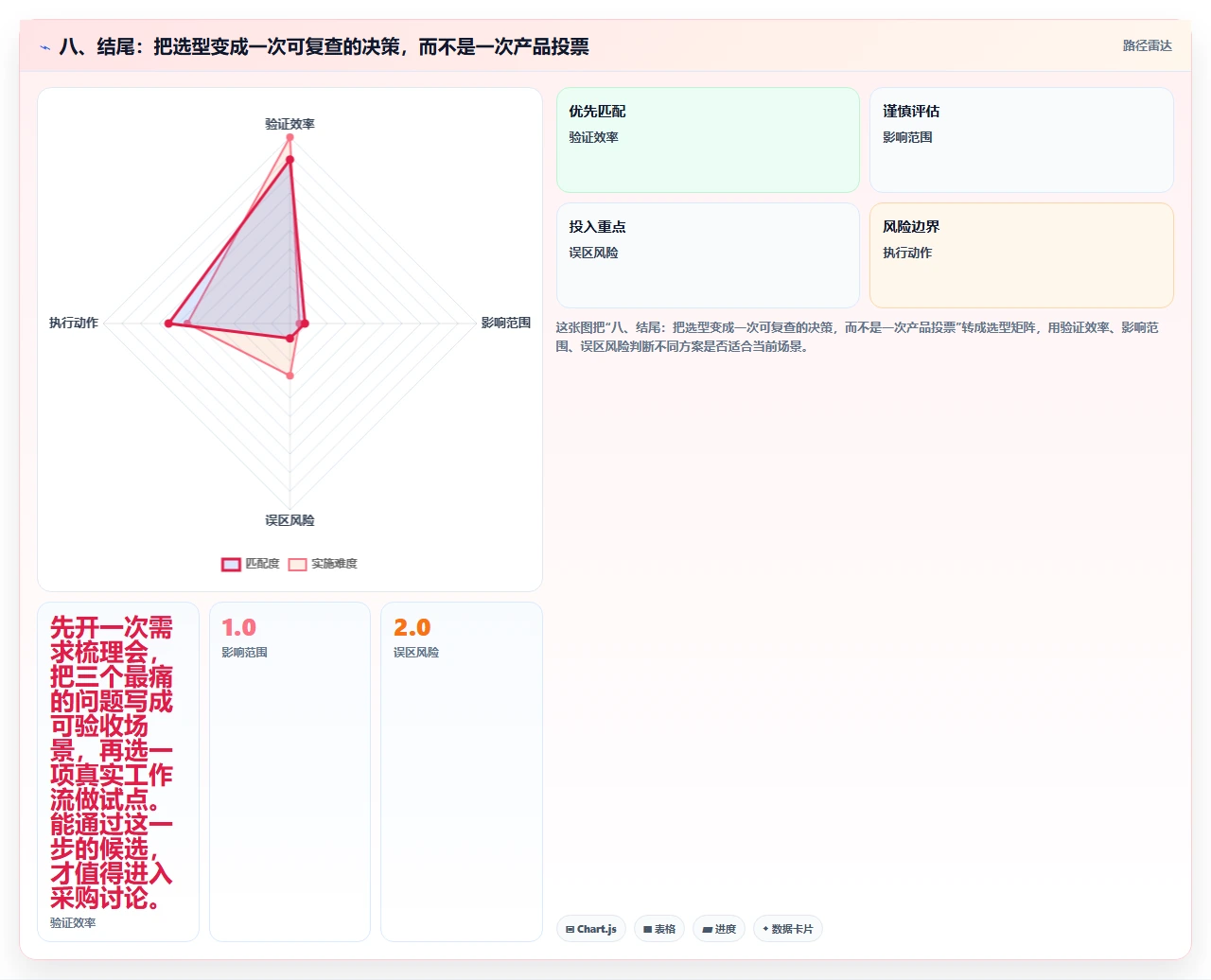 八、结尾:把选型变成一次可复查的决策,而不是一次产品投票