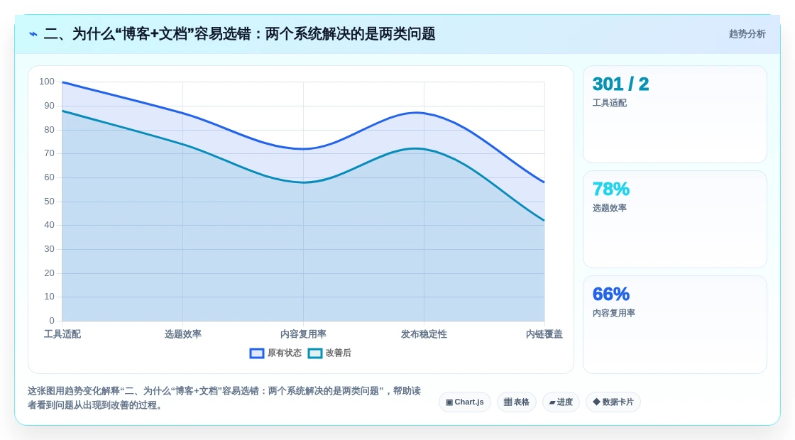 二、为什么“博客+文档”容易选错:两个系统解决的是两类问题