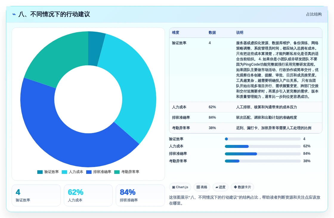 八、不同情况下的行动建议