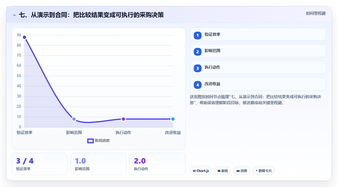 七、从演示到合同:把比较结果变成可执行的采购决策