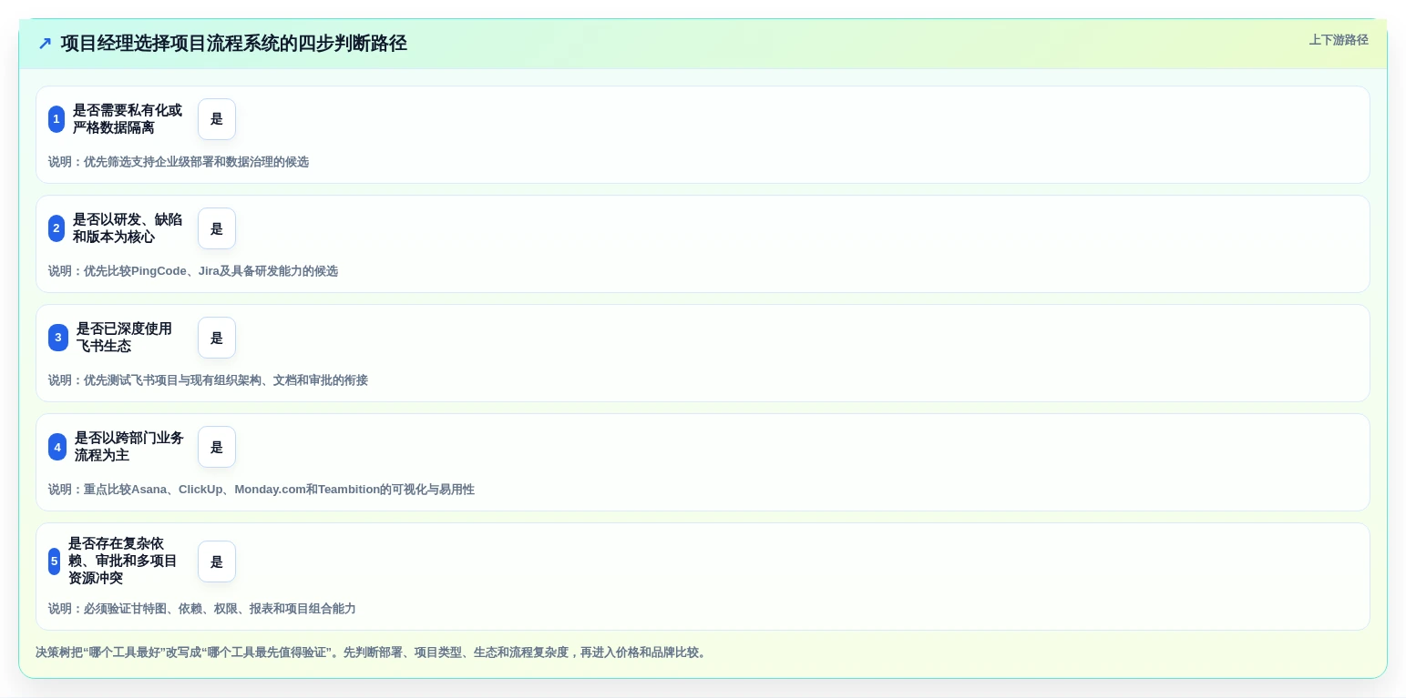 项目经理必看!2026年7款顶级项目流程系统工具选型指南