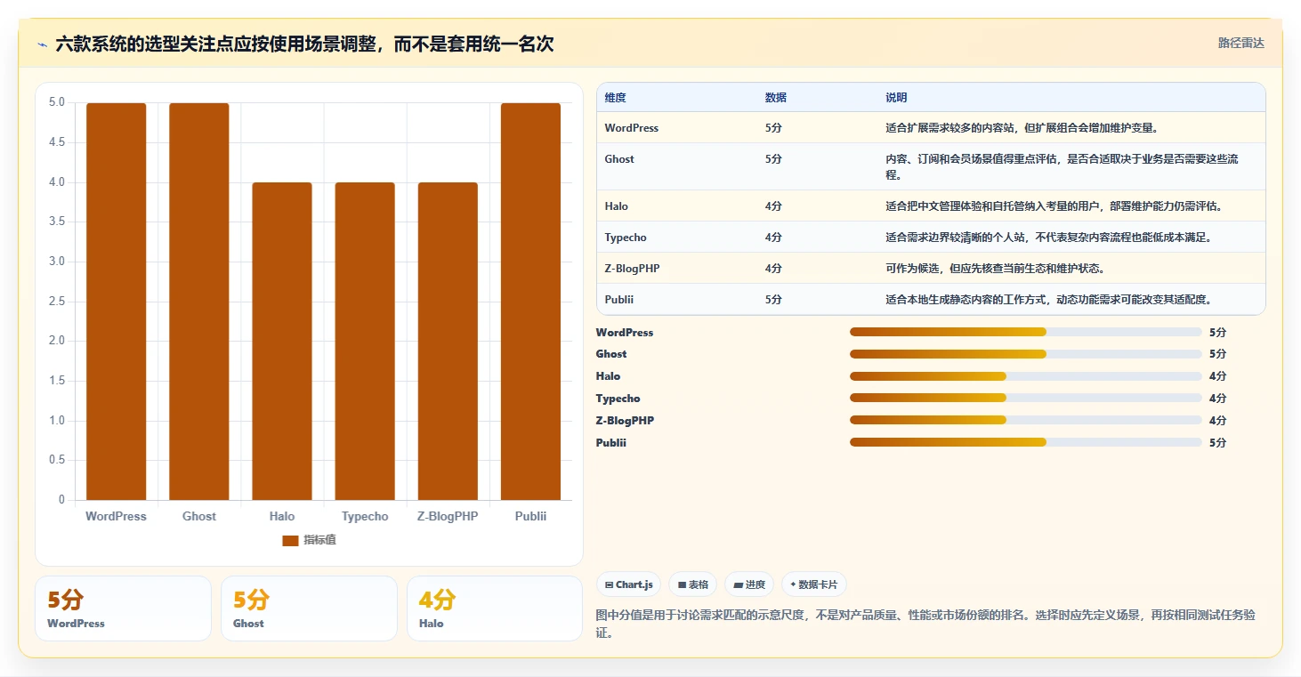 2026年极简文章管理系统大比拼：6款热门工具深度对比
