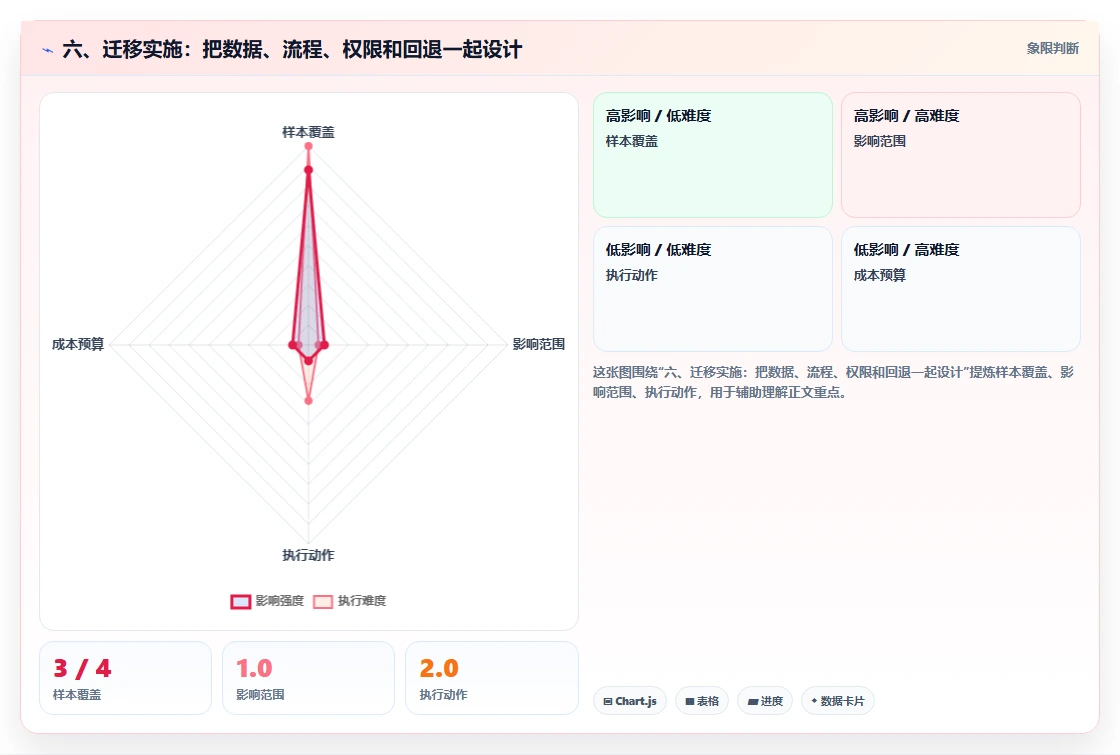 六、迁移实施:把数据、流程、权限和回退一起设计