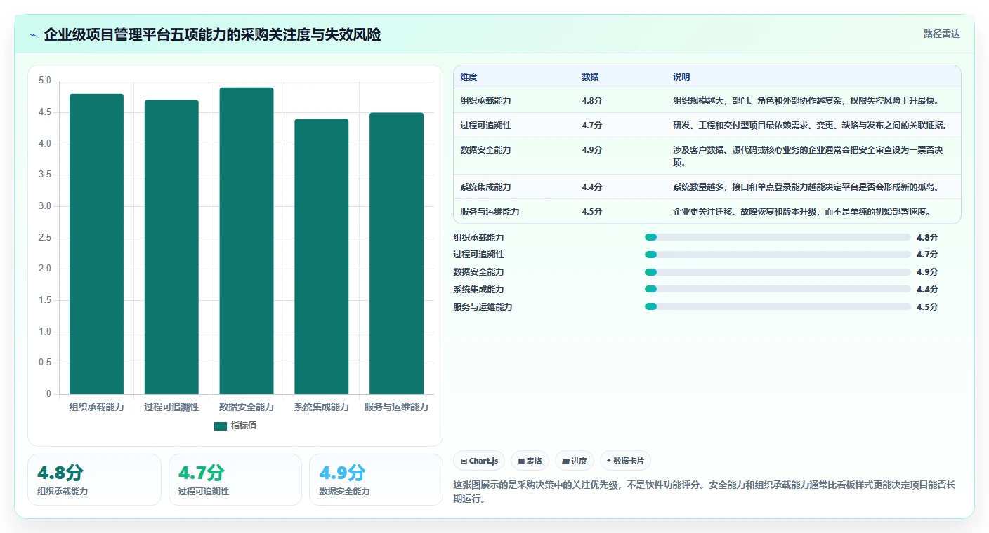 选对工具事半功倍！2026年项目管理平台企业资质要求5大必备软件推荐