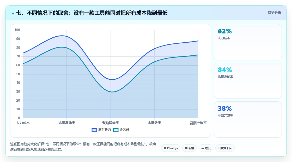 七、不同情况下的取舍:没有一款工具能同时把所有成本降到最低