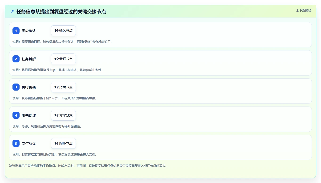 2026年效率之选:6大项目管理引擎工具深度对比