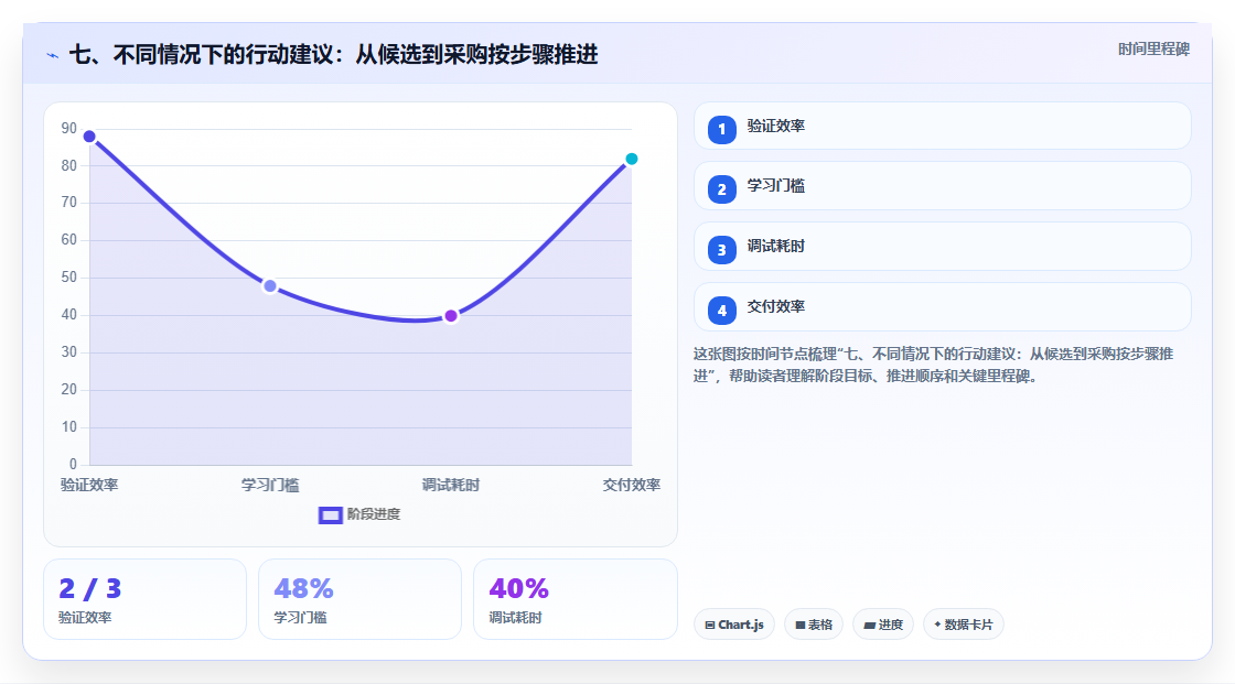 七、不同情况下的行动建议:从候选到采购按步骤推进