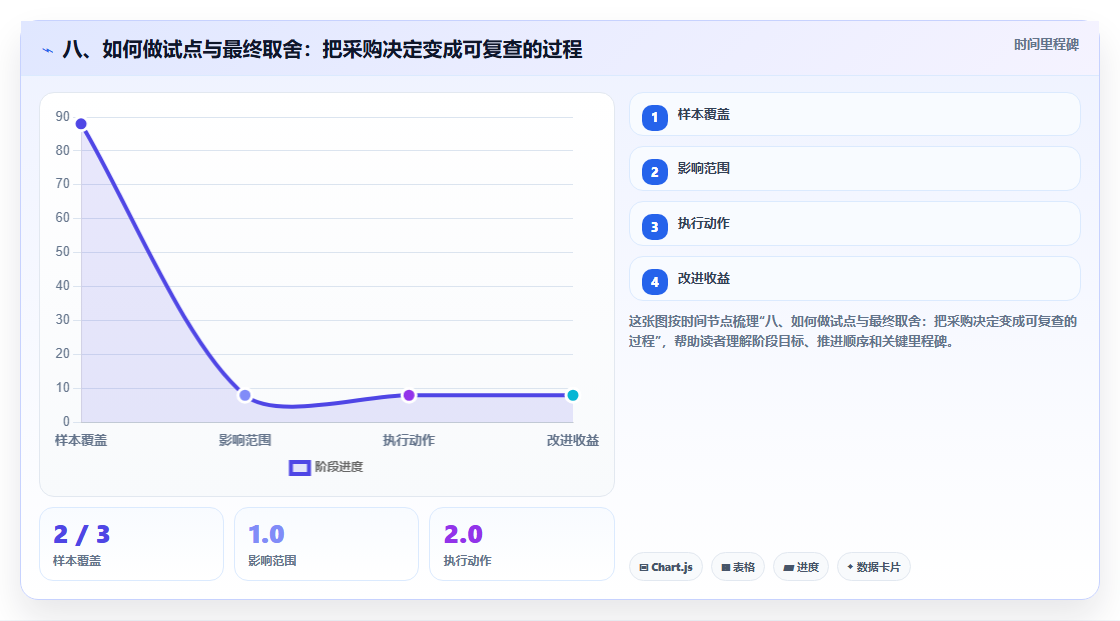 八、如何做试点与最终取舍:把采购决定变成可复查的过程