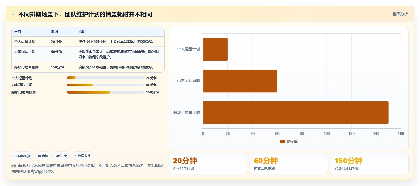 2026年效率之选：6款顶级排期表工具全面对比