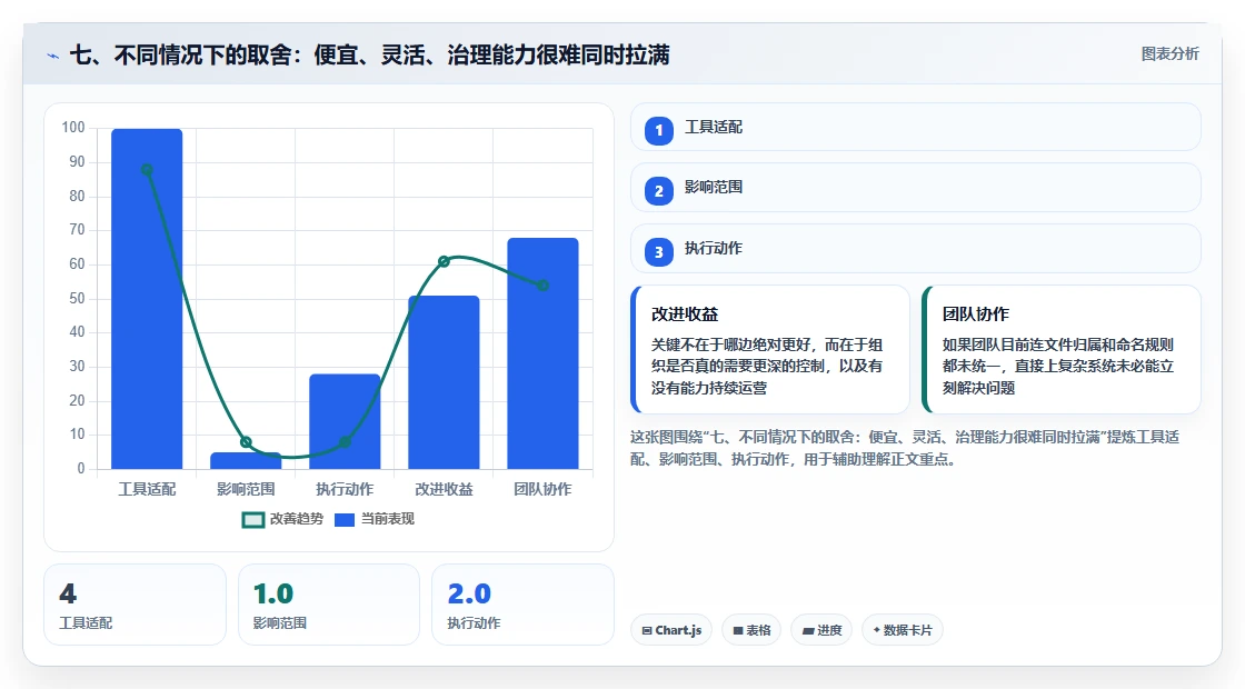 七、不同情况下的取舍:便宜、灵活、治理能力很难同时拉满