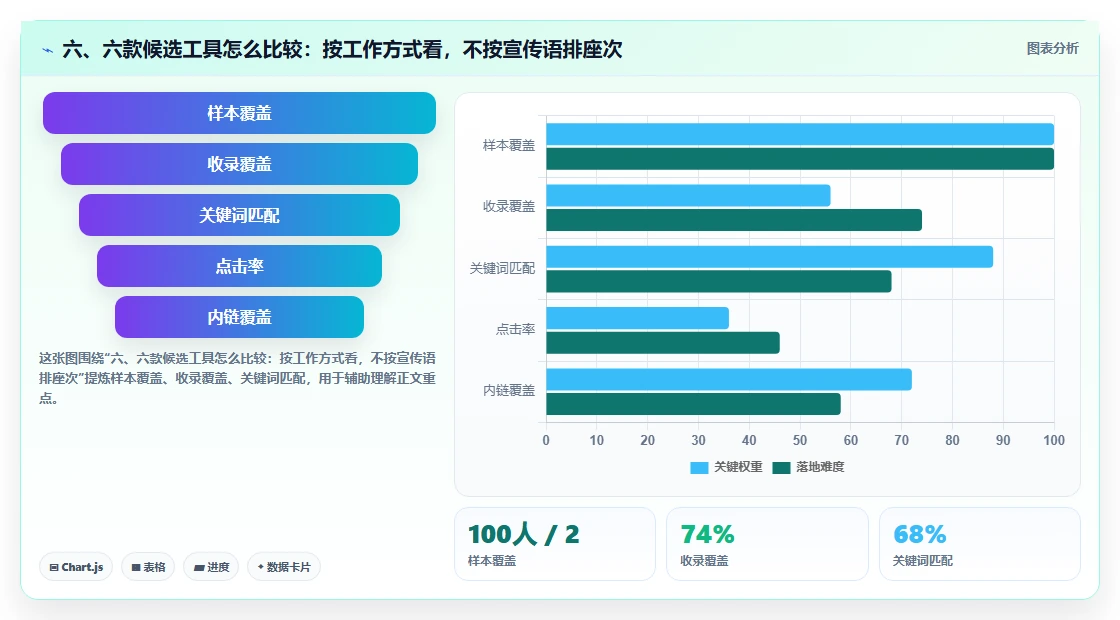 六、六款候选工具怎么比较:按工作方式看,不按宣传语排座次
