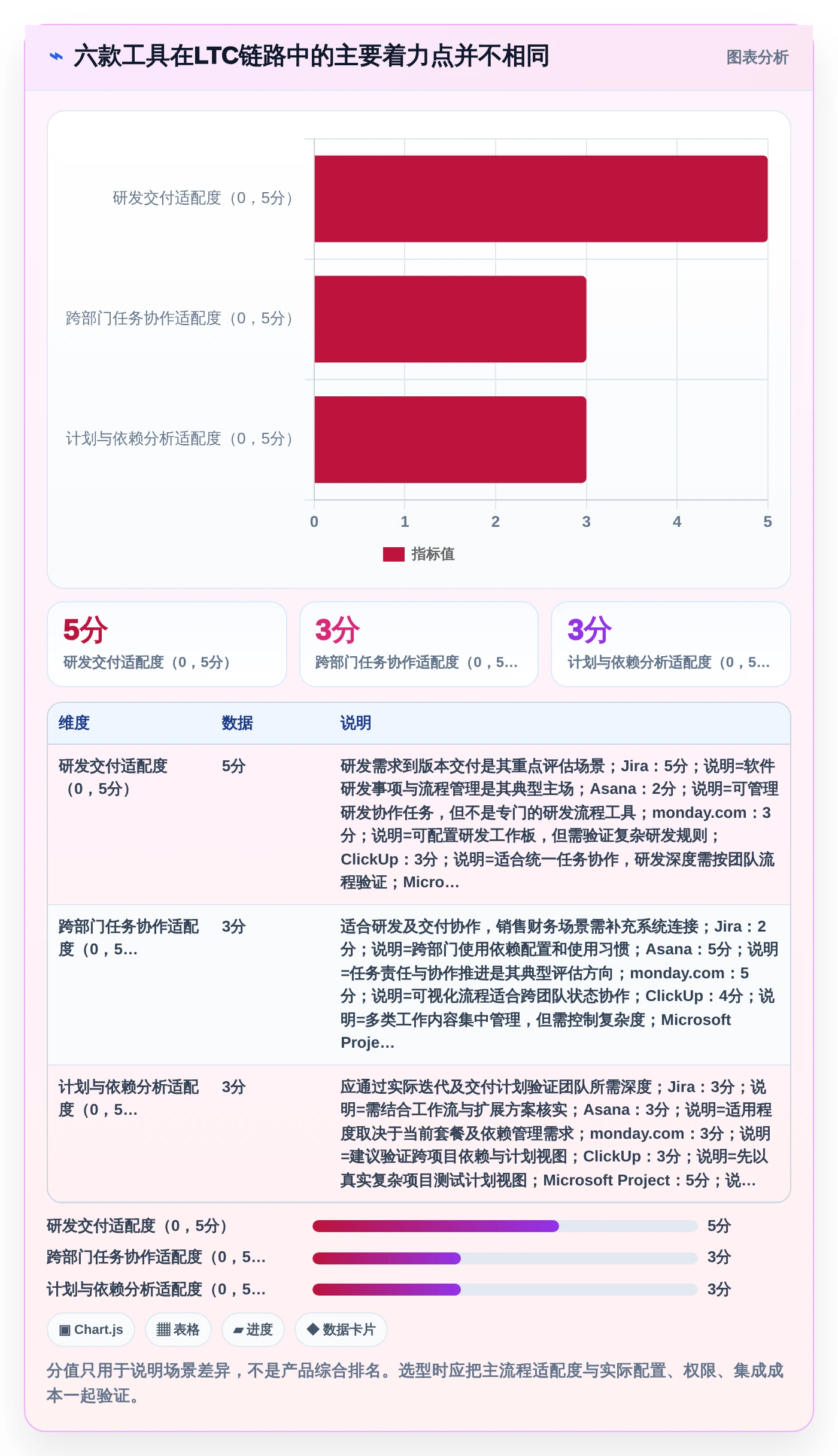 2026年效率之选：6大项目管理LTC工具深度对比