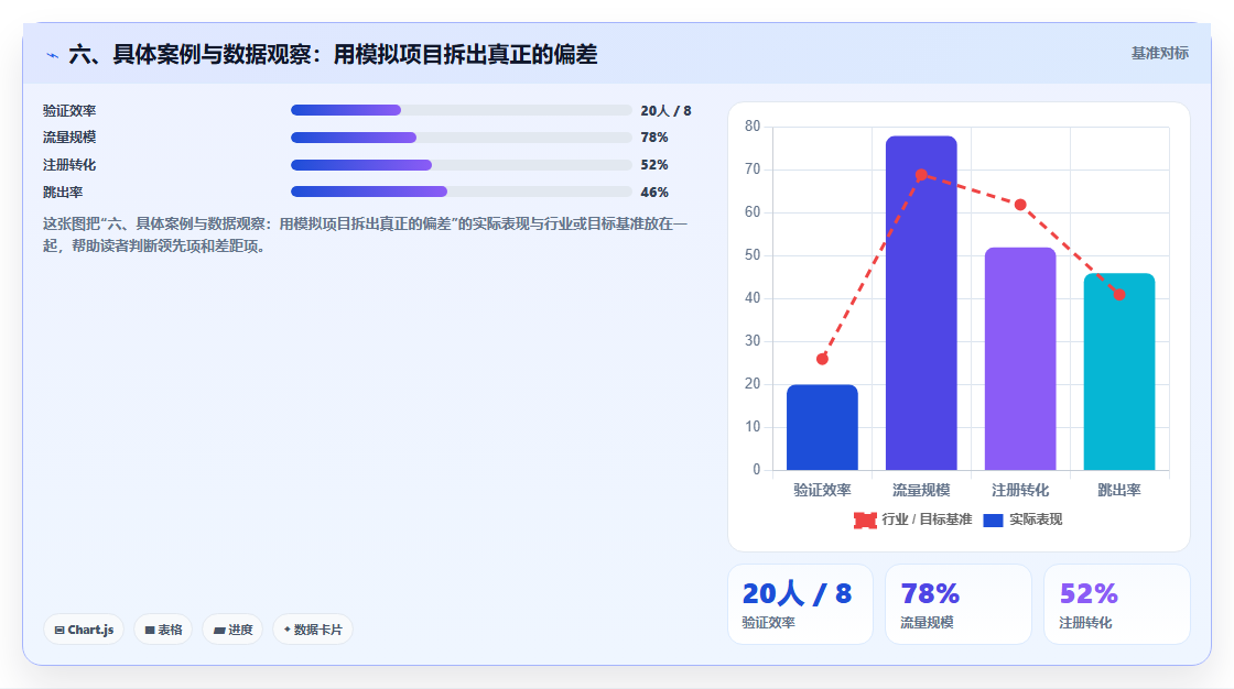 六、具体案例与数据观察:用模拟项目拆出真正的偏差